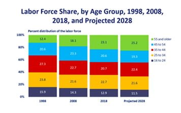 How Old is America’s Workforce?